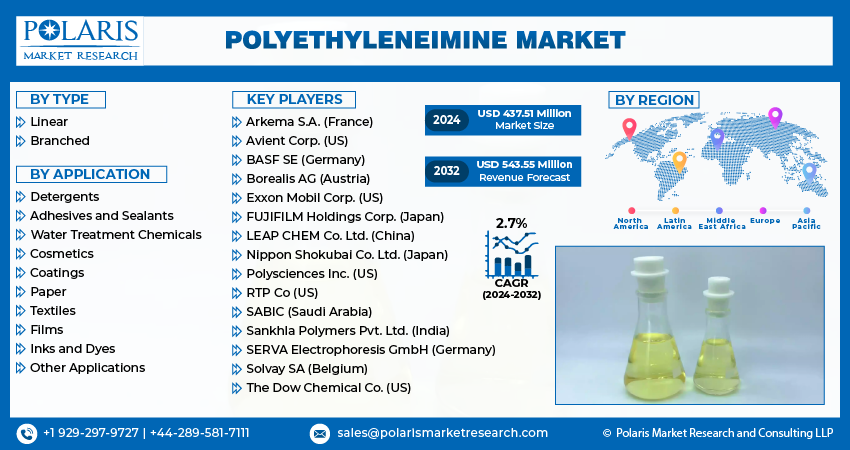 Polyethyleneimine Market info